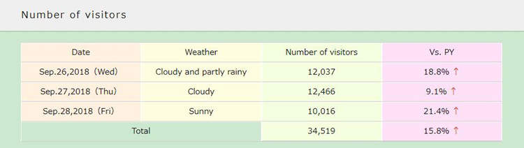 日本咖啡展觀眾數(shù)據(jù)