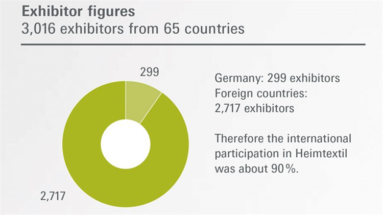 德國法蘭克福國際家用及室內(nèi)紡織品展Heimtextil展商數(shù)據(jù)
