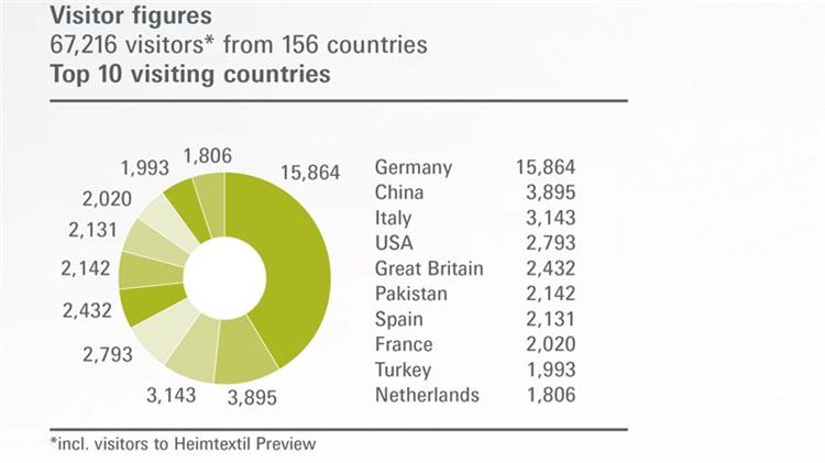 德國法蘭克福國際家用及室內(nèi)紡織品展Heimtextil觀眾數(shù)據(jù)