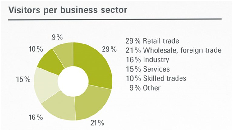 德國法蘭克福家用及室內(nèi)紡織品展Heimtextil觀眾來源