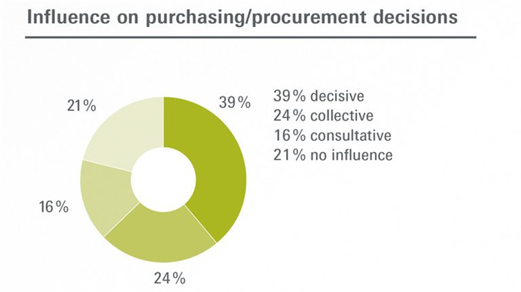德國法蘭克福家用及室內(nèi)紡織品展Heimtextil買家決策能力